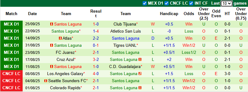 Nhận định, soi kèo Monterrey vs Santos Laguna, 8h00 ngày 28/9: - Ảnh 3