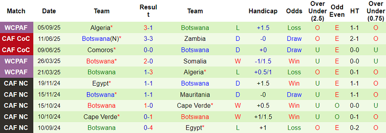 Nhận định, soi kèo Mozambique vs Botswana, 20h00 ngày 8/9: Đối thủ yêu thích - Ảnh 2