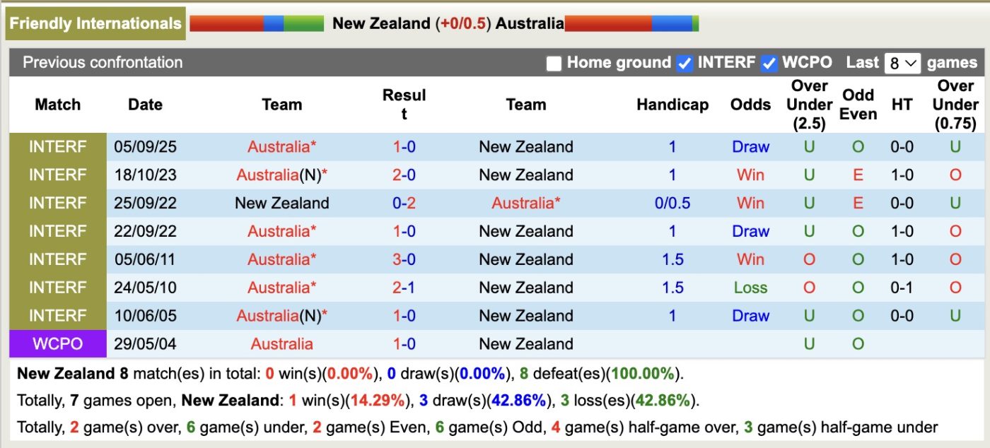 Nhận định, soi kèo New Zealand vs Australia, 14h00 ngày 9/9: Ngậm đắng nuốt cay - Ảnh 4