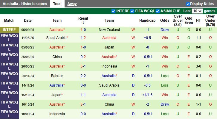 Nhận định, Soi kèo New Zealand vs Australia 14h00 ngày 9/9: Thêm một thất bại - Ảnh 3