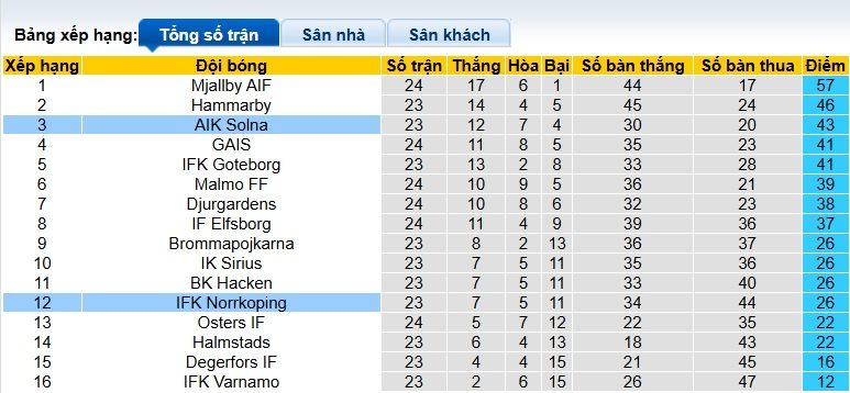 nhan-dinh-soi-keo-norrkoping-vs-aik-solna-00h10-ngay-23-9-lam-kho-chu-nha_373294 Nhận định, soi kèo Norrkoping vs AIK Solna, 00h10 ngày 23/9: Làm khó chủ nhà - Ảnh 1