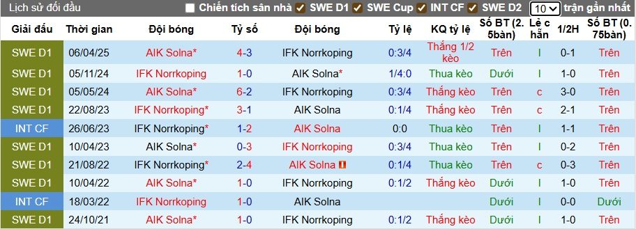 nhan-dinh-soi-keo-norrkoping-vs-aik-solna-00h10-ngay-23-9-lam-kho-chu-nha_373295 Nhận định, soi kèo Norrkoping vs AIK Solna, 00h10 ngày 23/9: Làm khó chủ nhà - Ảnh 2