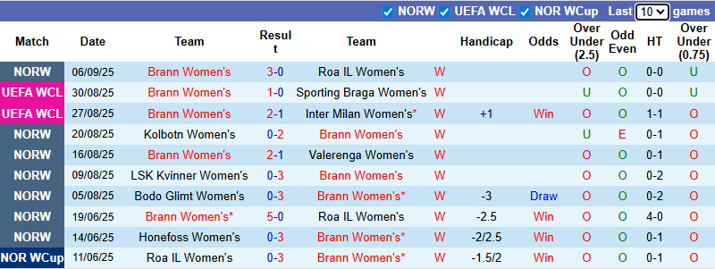 Nhận định, soi kèo Nữ Brann vs Nữ MU, 0h00 ngày 12/9: Quỷ đỏ gặp khó - Ảnh 2