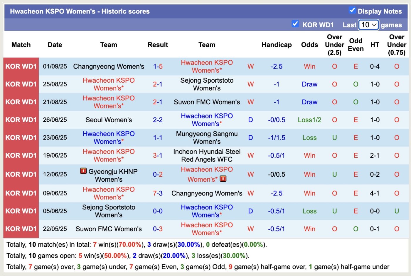 Nhận định, soi kèo Nữ Hwacheon KSPO vs Nữ Gyeongju KHNP, 17h00 ngày 8/9: Giữ vững ngôi đầu - Ảnh 1
