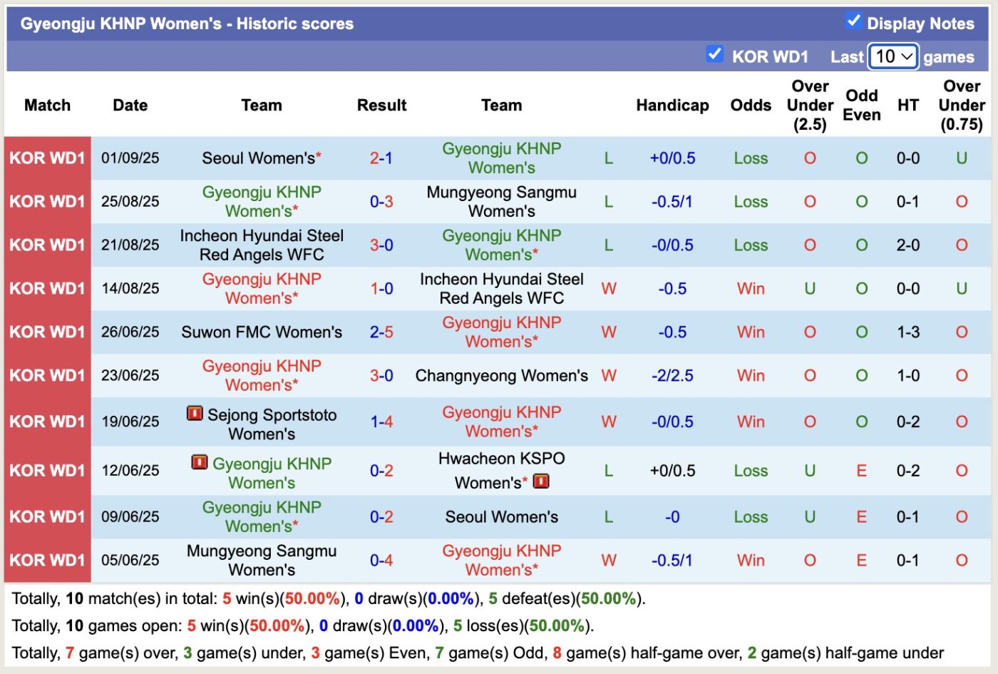 Nhận định, soi kèo Nữ Hwacheon KSPO vs Nữ Gyeongju KHNP, 17h00 ngày 8/9: Giữ vững ngôi đầu - Ảnh 2