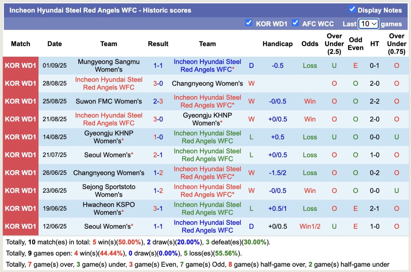Nhận định, soi kèo Nữ Incheon Hyundai Steel Red Angels vs Nữ Seoul, 17h00 ngày 8/9: Soán ngôi Top2 - Ảnh 2