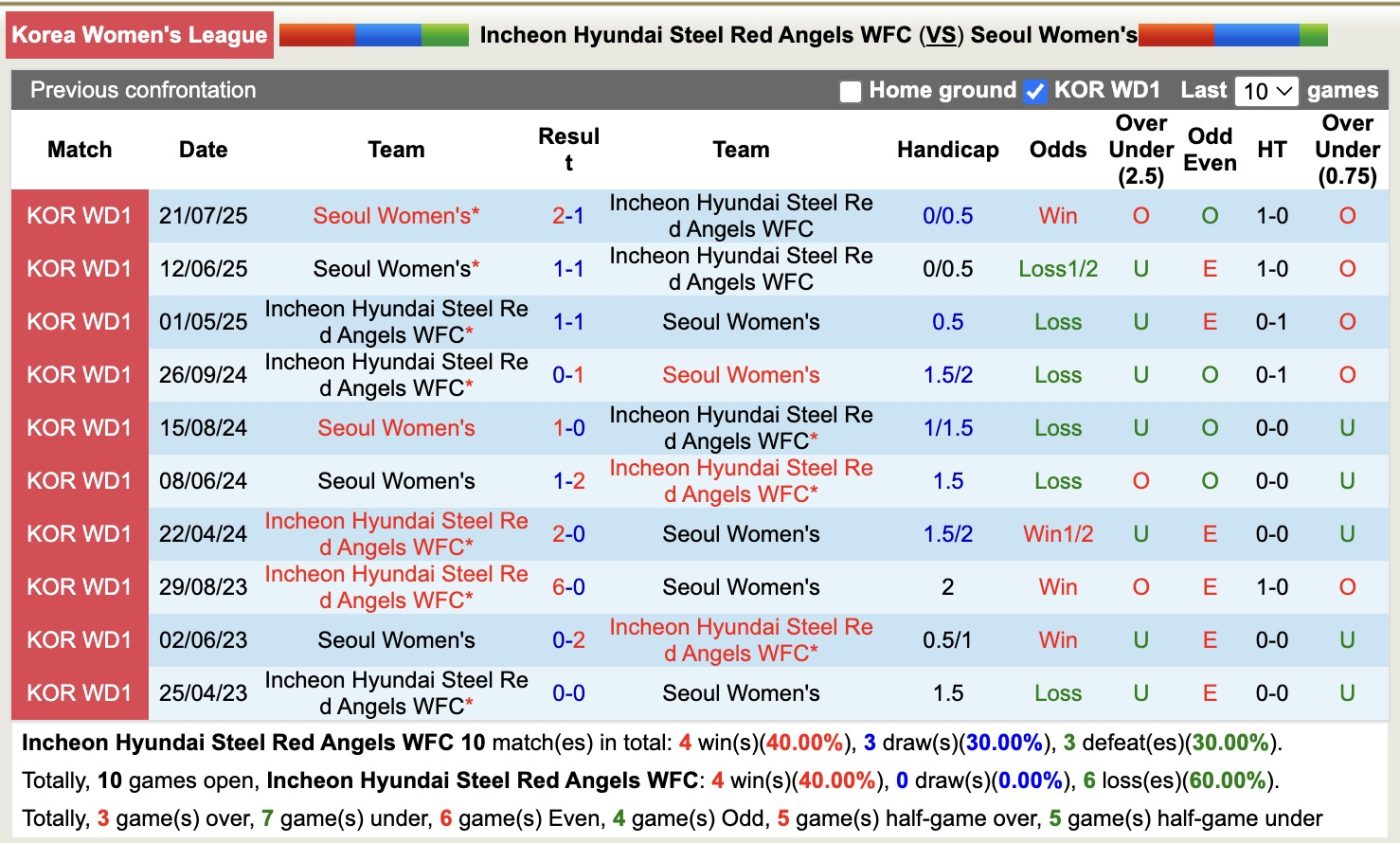 Nhận định, soi kèo Nữ Incheon Hyundai Steel Red Angels vs Nữ Seoul, 17h00 ngày 8/9: Soán ngôi Top2 - Ảnh 4