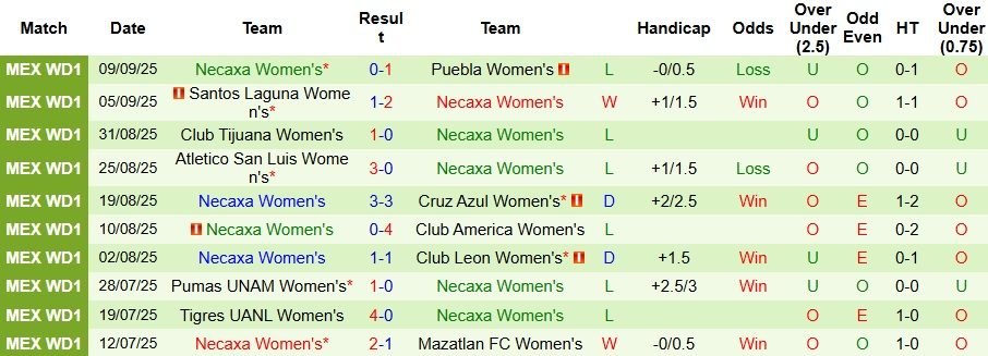 Nhận định, Soi kèo Nữ Pachuca vs Nữ Necaxa 8h ngày 15/9: Đại tiệc bàn thắng - Ảnh 2