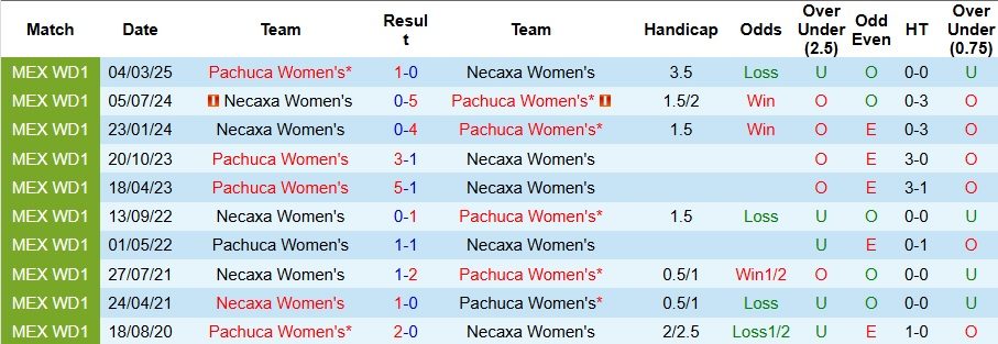 Nhận định, Soi kèo Nữ Pachuca vs Nữ Necaxa 8h ngày 15/9: Đại tiệc bàn thắng - Ảnh 3