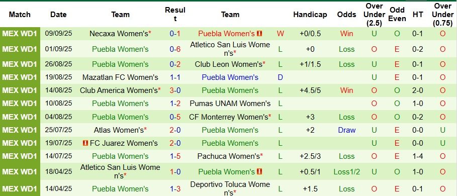 Nhận định, Soi kèo Nữ Queretaro vs Nữ Puebla 6h ngày 12/9: Đối thủ ưa thích - Ảnh 2