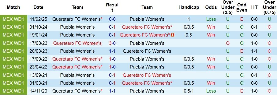 Nhận định, Soi kèo Nữ Queretaro vs Nữ Puebla 6h ngày 12/9: Đối thủ ưa thích - Ảnh 3
