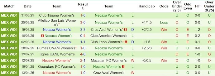 Nhận định, soi kèo Nữ Santos Laguna vs Nữ Necaxa, 8h00 ngày 5/9: Khách khó có điểm - Ảnh 3