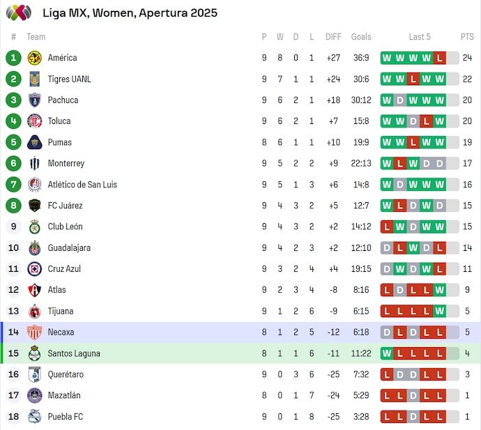 Nhận định, soi kèo Nữ Santos Laguna vs Nữ Necaxa, 8h00 ngày 5/9: Khách khó có điểm - Ảnh 5