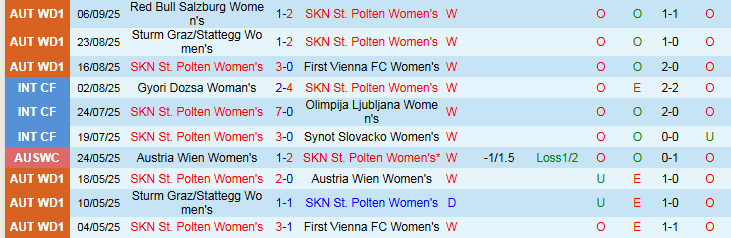 nhan-dinh-soi-keo-nu-st-polten-vs-nu-fortuna-hjorring-0h00-ngay-12-9-noi-lo-san-khach_92759 Nhận định, Soi kèo Nữ St. Polten vs Nữ Fortuna Hjorring 0h00 ngày 12/9: Nỗi lo sân khách - Ảnh 2