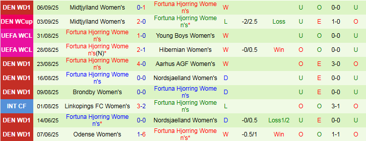 nhan-dinh-soi-keo-nu-st-polten-vs-nu-fortuna-hjorring-0h00-ngay-12-9-noi-lo-san-khach_92760 Nhận định, Soi kèo Nữ St. Polten vs Nữ Fortuna Hjorring 0h00 ngày 12/9: Nỗi lo sân khách - Ảnh 3