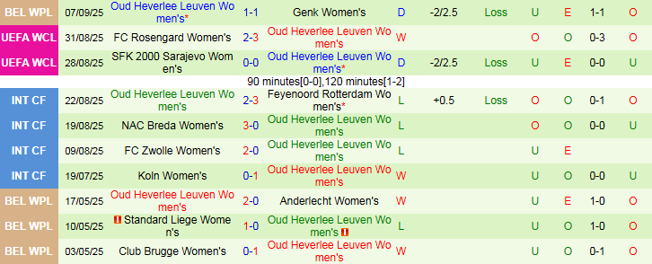 nhan-dinh-soi-keo-nu-vorskla-poltava-vs-nu-oud-heverlee-leuven-0h30-ngay-12-9-diem-tua-san-nha_92763 Nhận định, Soi kèo Nữ Vorskla Poltava vs Nữ Oud Heverlee Leuven 0h30 ngày 12/9: Điểm tựa sân nhà - Ảnh 3
