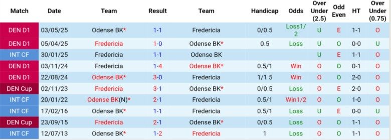 Nhận định, Soi kèo Odense BK vs Fredericia, 0h00 ngày 20/9: Bùng nổ sân nhà - Ảnh 2