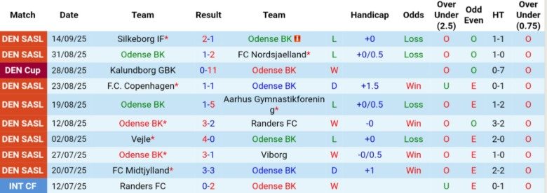 Nhận định, Soi kèo Odense BK vs Fredericia, 0h00 ngày 20/9: Bùng nổ sân nhà - Ảnh 3