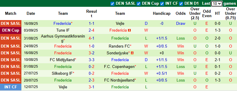 Nhận định, soi kèo Odense vs Fredericia, 0h00 ngày 20/9: Tiếp đà bất bại - Ảnh 3