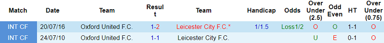 Nhận định, soi kèo Oxford United vs Leicester, 18h30 ngày 13/9: The Foxes thắng thế - Ảnh 3