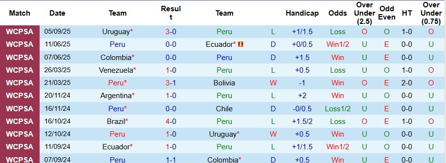 Nhận định, Soi kèo Peru vs Paraguay 6h30 ngày 10/9: Trận cầu thủ tục - Ảnh 1