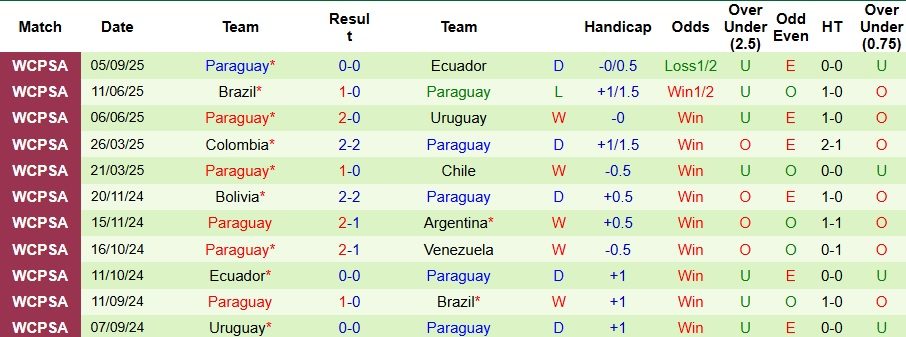 Nhận định, Soi kèo Peru vs Paraguay 6h30 ngày 10/9: Trận cầu thủ tục - Ảnh 2