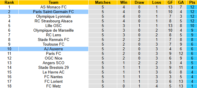 nhan-dinh-soi-keo-psg-vs-auxerre-2h00-ngay-28-9-xoc-lai-tinh-than_375159 Nhận định, soi kèo PSG vs Auxerre, 2h00 ngày 28/9: Xốc lại tinh thần - Ảnh 5