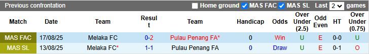 Nhận định, Soi kèo Pulau Penang vs Melaka 20h00 ngày 15/9: Khó ngược dòng - Ảnh 1