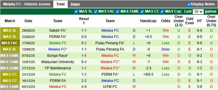 Nhận định, Soi kèo Pulau Penang vs Melaka 20h00 ngày 15/9: Khó ngược dòng - Ảnh 3