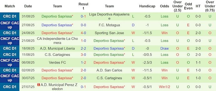 Nhận định, soi kèo Puntarenas vs Deportivo Saprissa, 8h00 ngày 11/9: Tin vào lịch sử - Ảnh 3