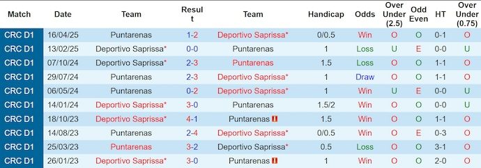 Nhận định, soi kèo Puntarenas vs Deportivo Saprissa, 8h00 ngày 11/9: Tin vào lịch sử - Ảnh 4