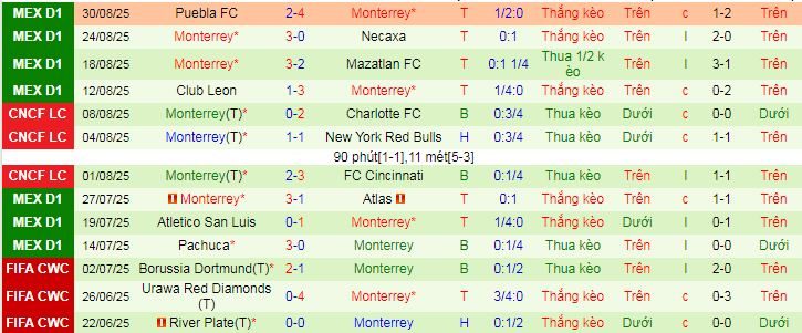 Nhận định, soi kèo Queretaro vs Monterrey - Ảnh 2