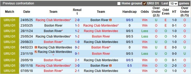 Nhận định, soi kèo Racing Club vs Boston River, 1h30 ngày 11/9: Tâm trí đâu đá cúp - Ảnh 3