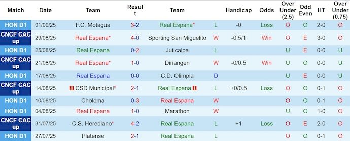 Nhận định, soi kèo Real Espana vs Victoria, 8h30 ngày 11/9: Thắng nhưng không dễ - Ảnh 2