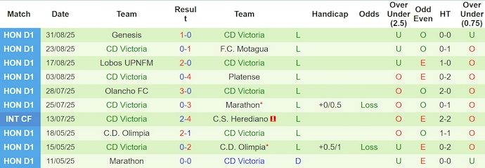 Nhận định, soi kèo Real Espana vs Victoria, 8h30 ngày 11/9: Thắng nhưng không dễ - Ảnh 3