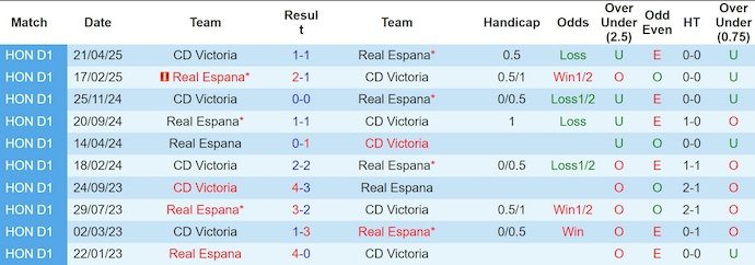 Nhận định, soi kèo Real Espana vs Victoria, 8h30 ngày 11/9: Thắng nhưng không dễ - Ảnh 4