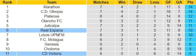 Nhận định, soi kèo Real Espana vs Victoria, 8h30 ngày 11/9: Thắng nhưng không dễ - Ảnh 5