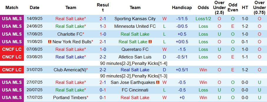 Nhận định, Soi kèo Real Salt Lake vs Los Angeles FC 8h30 ngày 18/9: Không có bất ngờ - Ảnh 1