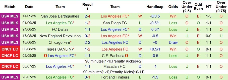 Nhận định, Soi kèo Real Salt Lake vs Los Angeles FC 8h30 ngày 18/9: Không có bất ngờ - Ảnh 2