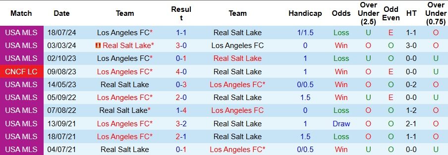 Nhận định, Soi kèo Real Salt Lake vs Los Angeles FC 8h30 ngày 18/9: Không có bất ngờ - Ảnh 3