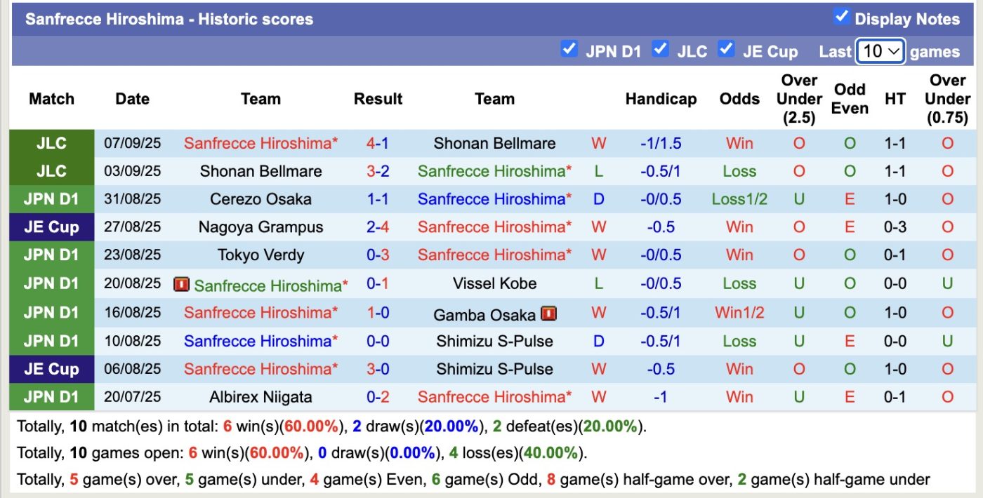 nhan-dinh-soi-keo-sanfrecce-hiroshima-vs-kyoto-sanga-17h00-ngay-12-9-giu-vung-ngoi-dau_369893 Nhận định, soi kèo Sanfrecce Hiroshima vs Kyoto Sanga, 17h00 ngày 12/9: Giữ vững ngôi đầu - Ảnh 2