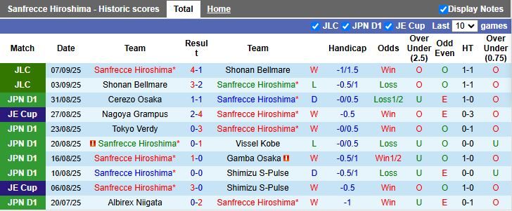 Nhận định, Soi kèo Sanfrecce Hiroshima vs Kyoto Sanga 17h00 ngày 12/9: Trận đấu 6 điểm - Ảnh 2