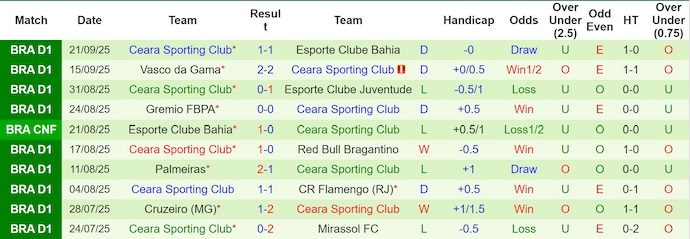 Nhận định, soi kèo Sao Paulo vs Ceara, 6h00 ngày 30/9: Chủ nhà sa sút - Ảnh 3