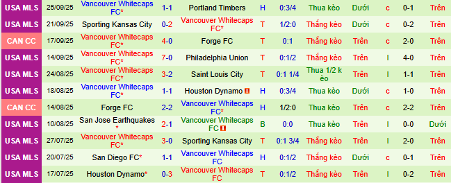 nhan-dinh-soi-keo-seattle-sounders-vs-vancouver-whitecaps_375285 Nhận định, soi kèo Seattle Sounders vs Vancouver Whitecaps - Ảnh 3