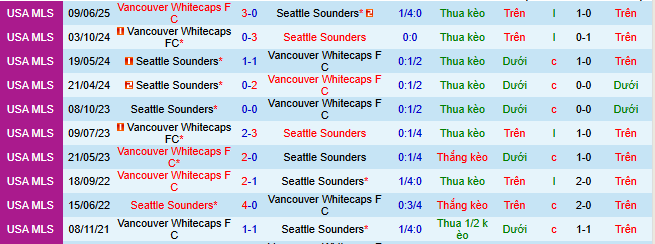 nhan-dinh-soi-keo-seattle-sounders-vs-vancouver-whitecaps_375287 Nhận định, soi kèo Seattle Sounders vs Vancouver Whitecaps - Ảnh 4