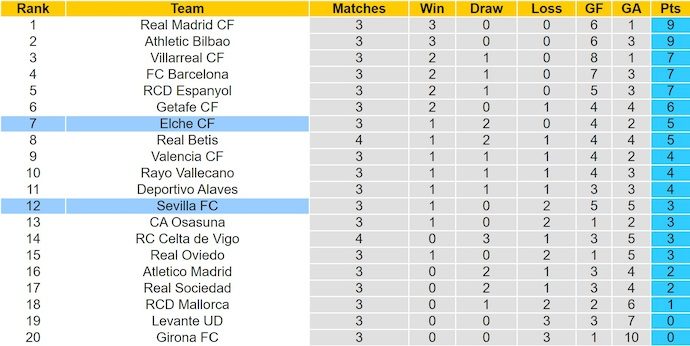 Nhận định, soi kèo Sevilla vs Elche, 2h00 ngày 13/9: Tin vào lịch sử - Ảnh 5