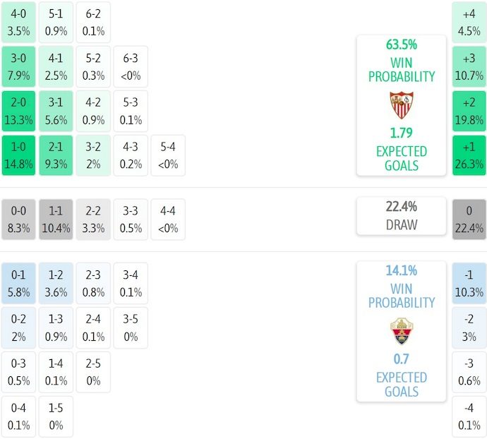Nhận định, soi kèo Sevilla vs Elche, 2h00 ngày 13/9: Tin vào lịch sử - Ảnh 8