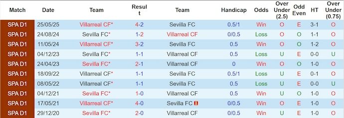 Nhận định, soi kèo Sevilla vs Villarreal, 2h30 ngày 24/9: Phong độ đang lên - Ảnh 4
