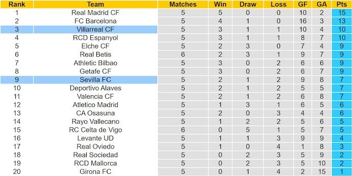 Nhận định, soi kèo Sevilla vs Villarreal, 2h30 ngày 24/9: Phong độ đang lên - Ảnh 5