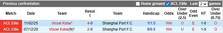 Nhận định, Soi kèo Shanghai Port vs Vissel Kobe 19h15 ngày 17/9: Khẳng định bản lĩnh - Ảnh 1
